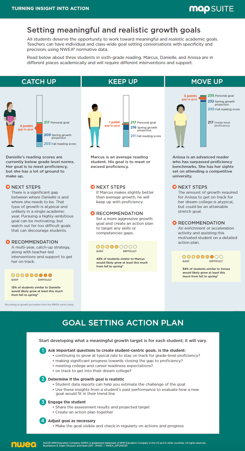 An infographic describes how to set goals for students to allow them to catch up, keep up, or move up, as needed.