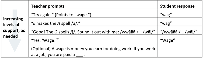 A chart shows how a teacher can help a student pronounce the word “wage.” The teacher can review rules for long and short vowel sounds in English and model pronouncing the word “wage.”