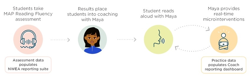 An infographic explains how MAP Reading Fluency places students in one-on-one virtual tutoring after they take the assessment.