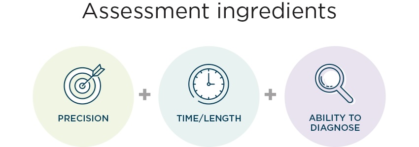 Three circles represent the critical ingredients for an assessment: precision, time/length, and ability to diagnose.