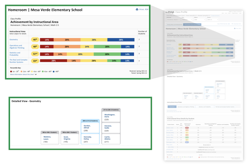 A detailed view of the MAP Growth Class Profile report shows how teachers can see student achievement by instructional area. 