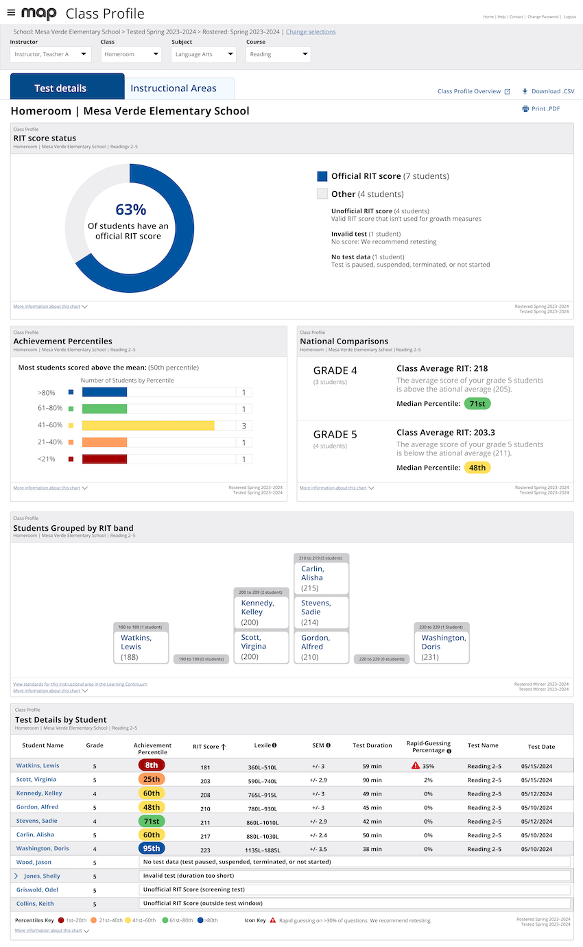 A sample MAP Growth Class Profile report shows how a teacher can see test details by student and more.