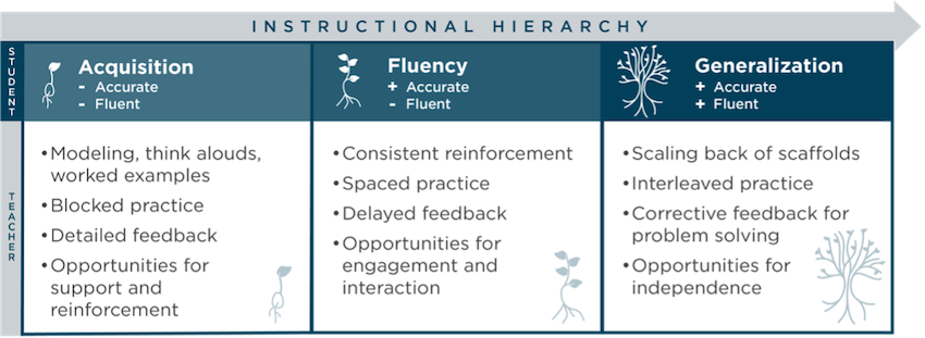 A table shows the instructional hierarchy of acquisition, fluency, and generalization when students are learning to read. Acquisition focuses on developing accuracy and fluency, with activities like modeling and detailed feedback. Fluency leverages accuracy gained and focuses on fluency, with activities like spaced practice. Once accuracy and fluency are achieved, generalization is reached. Teachers can scale back scaffolds and offer interleaved practice, among other things.