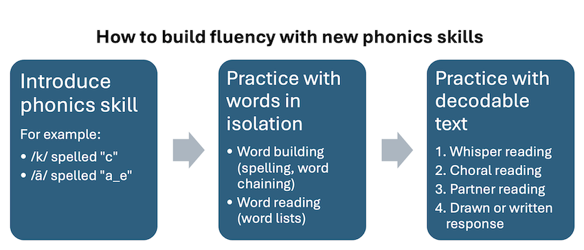 An infographic shows that after a new phonics skill is introduced, teachers should help students practice it with words in isolation. After that, kids can practice it with a decodable text and activities including whisper, choral, and partner readings.