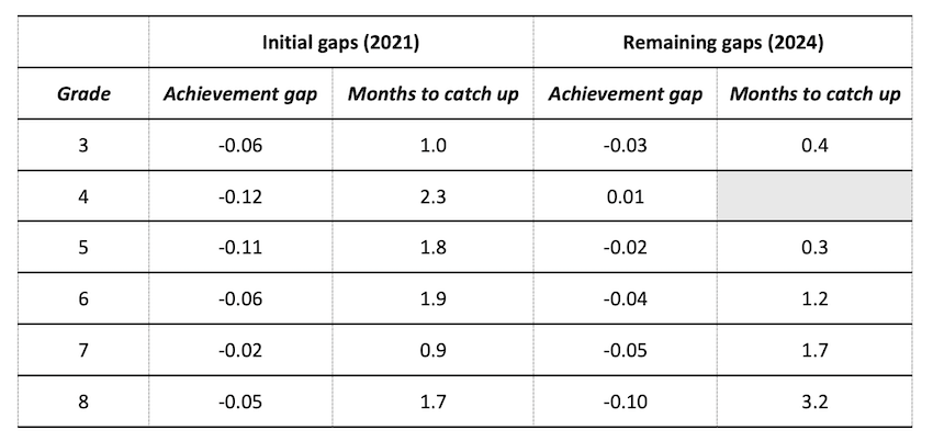 A table shows it will take the average eighth grader more than three months to catch up on science learning lost following COVID school closures. 