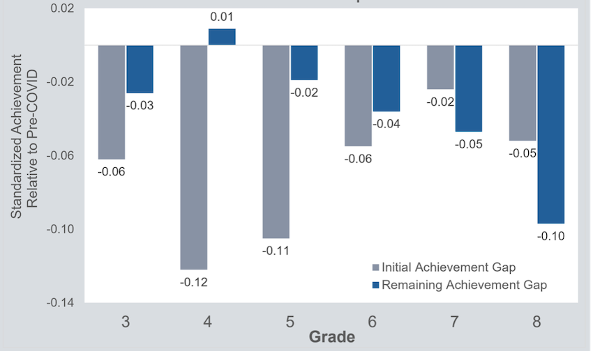 A bar graph shows learning loss in science for students in grades 3–8, with middle schoolers most affected following COVID school closures. 