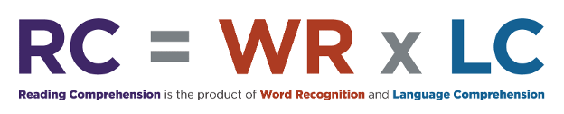 An equation shows that reading comprehension is the product of word recognition and language comprehension proficiencies.