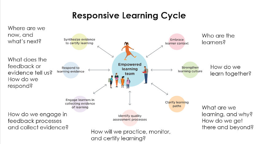 An infographic details how the responsive learning cycle includes an empowered learning team that synthesizes evidence to certify learning, responds to learning evidence, engages learners in collecting evidence of learning, identifies quality assessment processes, clarifies learning paths, strengthens learning culture, and embraces learner context.