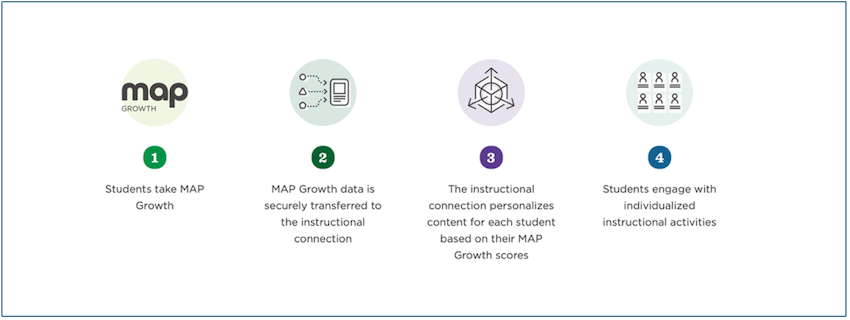 An infographic illustrates four steps: 1. Students take MAP Growth. 2. MAP Growth data is securely transferred to an instructional connection. 3. The instructional connection personalizes content for each student. 4. Students engage with individualized activities.