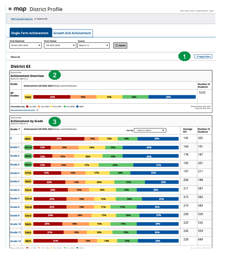 A sample of the MAP Growth District Profile report single-term achievement view shows how educators can customize the report, see district results, and view grade-specific achievement percentiles.