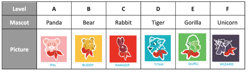 A sample of the badges in the MAP Reading Fluency with Coach Badging report shows the six badges a student may receive as they work toward reading proficiency.