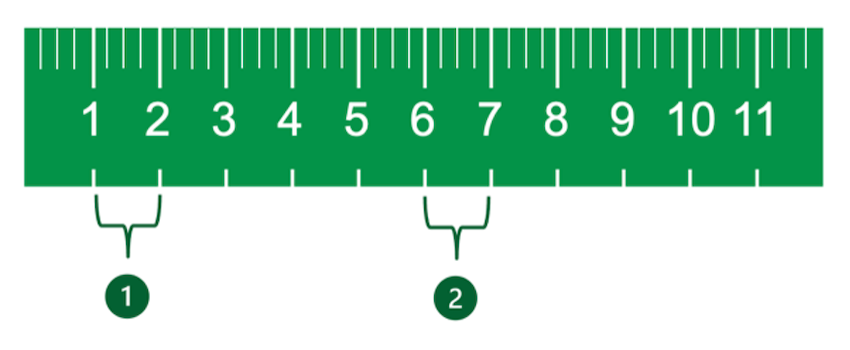 An image of a ruler shows how the difference between one inch and two is the same as the difference between six inches and seven.