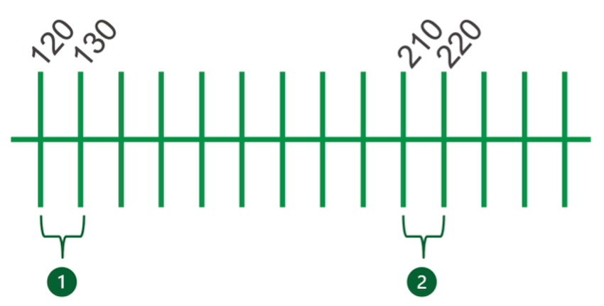 An image of a RIT scale shows how the difference between a RIT of 120 and a RIT of 130 is the same as the difference between a RIT of 210 and a RIT of 220.