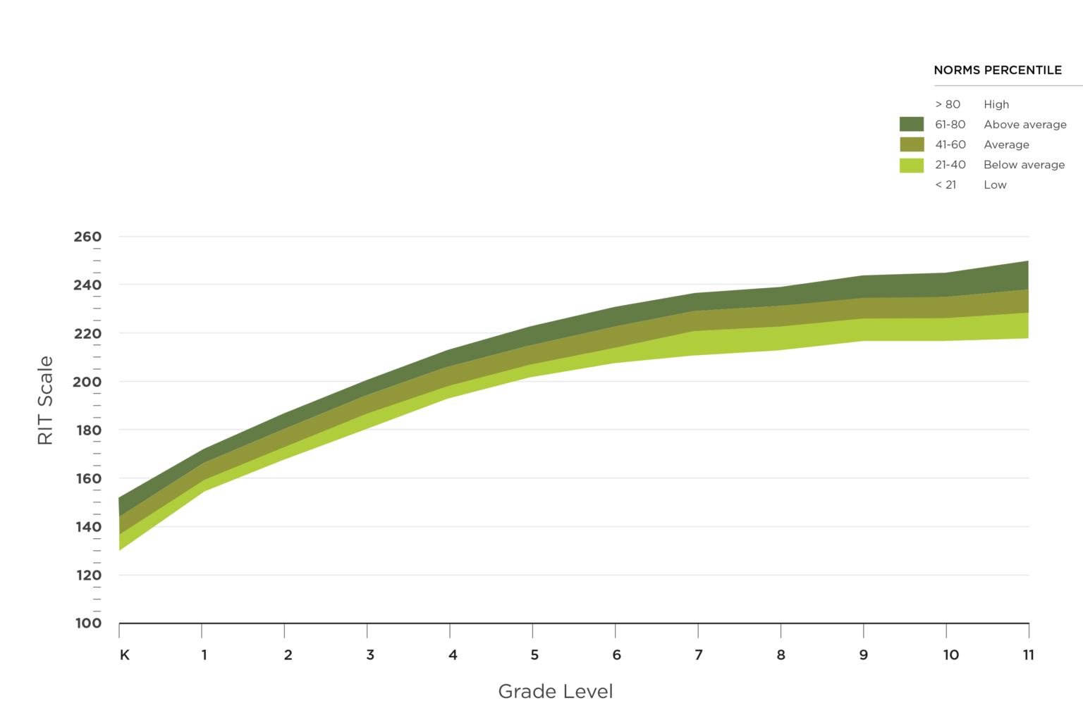 Normative Data & RIT Scores NWEA